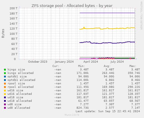 ZFS storage pool - Allocated bytes