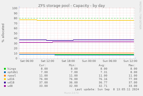 ZFS storage pool - Capacity