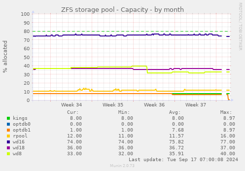 ZFS storage pool - Capacity