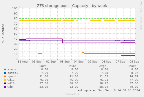 ZFS storage pool - Capacity