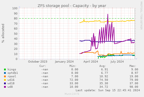 ZFS storage pool - Capacity