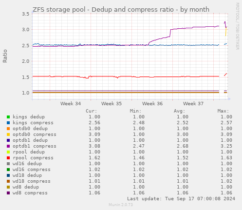 ZFS storage pool - Dedup and compress ratio