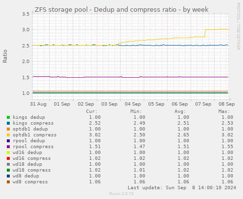 ZFS storage pool - Dedup and compress ratio