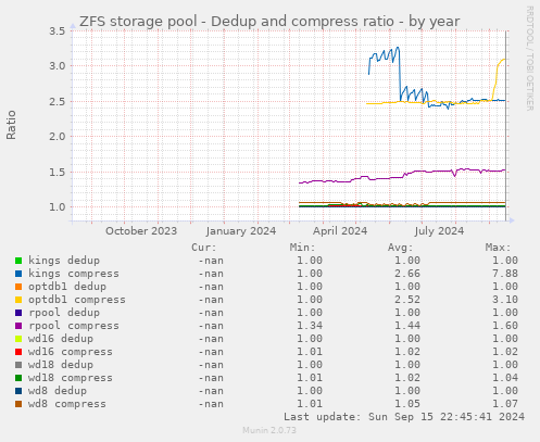 ZFS storage pool - Dedup and compress ratio