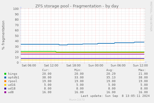 ZFS storage pool - Fragmentation