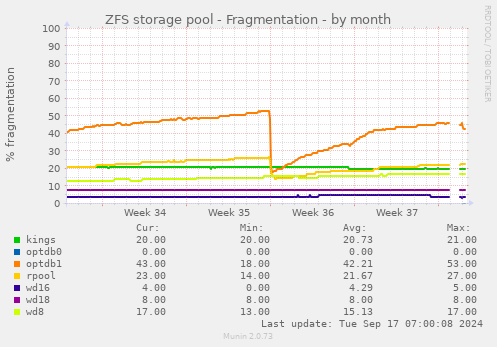 ZFS storage pool - Fragmentation