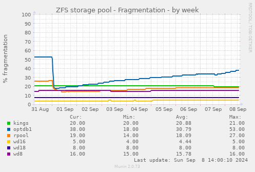 ZFS storage pool - Fragmentation