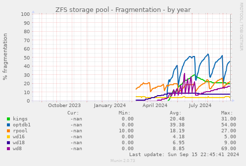 ZFS storage pool - Fragmentation