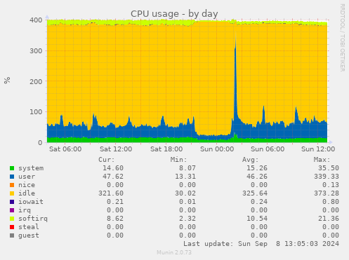 CPU usage