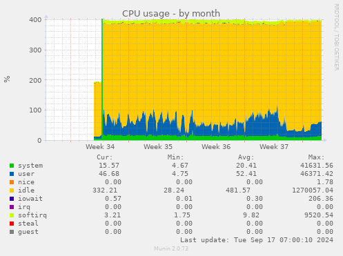 monthly graph