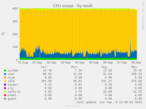 weekly graph