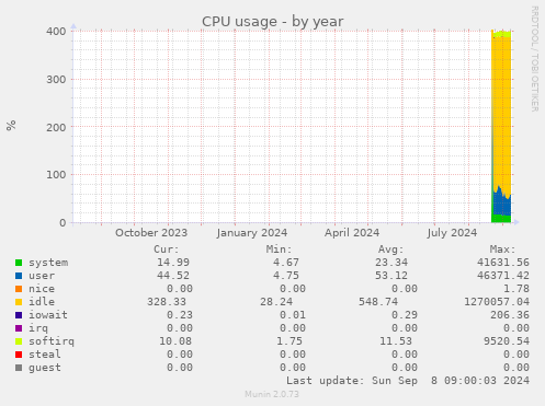 CPU usage