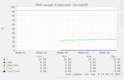 Disk usage in percent