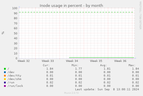 Inode usage in percent