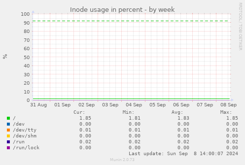 weekly graph