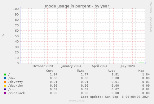 Inode usage in percent