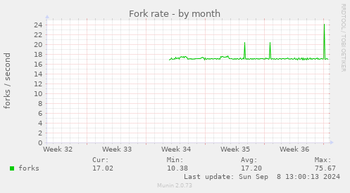 monthly graph