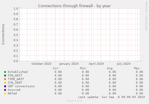 Connections through firewall