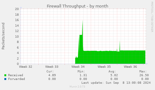 monthly graph