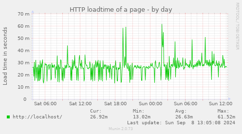 HTTP loadtime of a page