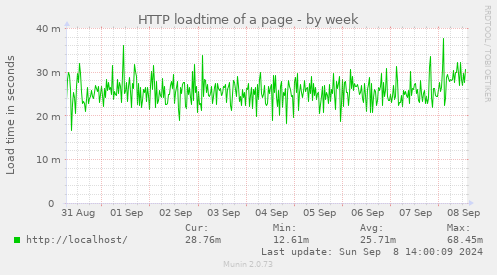 weekly graph