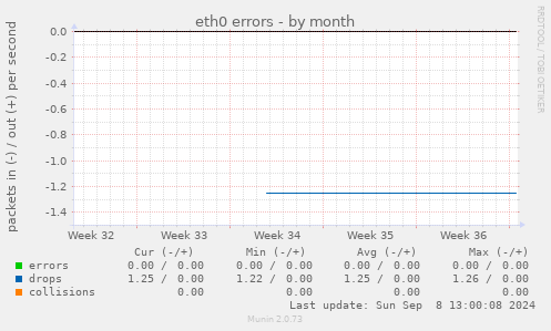 eth0 errors