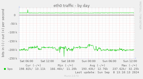 eth0 traffic