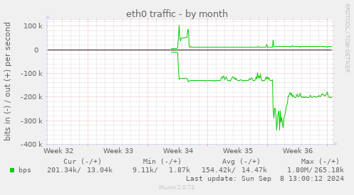 eth0 traffic