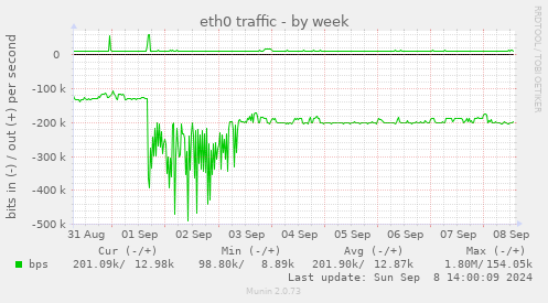 eth0 traffic