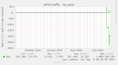 eth0 traffic