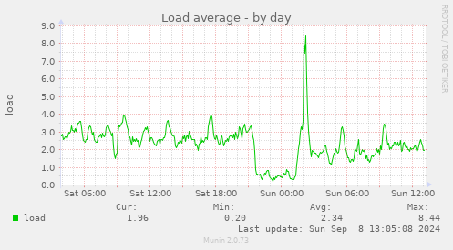 daily graph