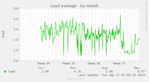 monthly graph