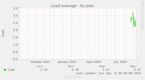 yearly graph