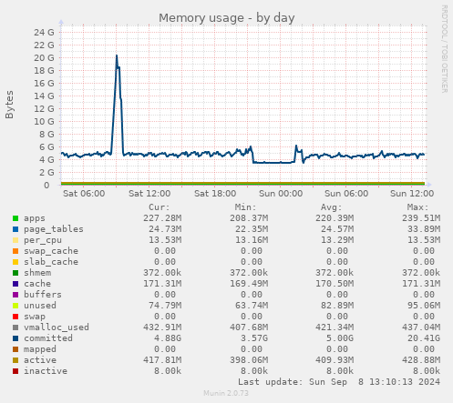 daily graph