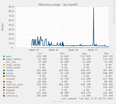 monthly graph