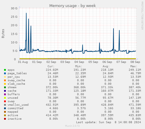 weekly graph