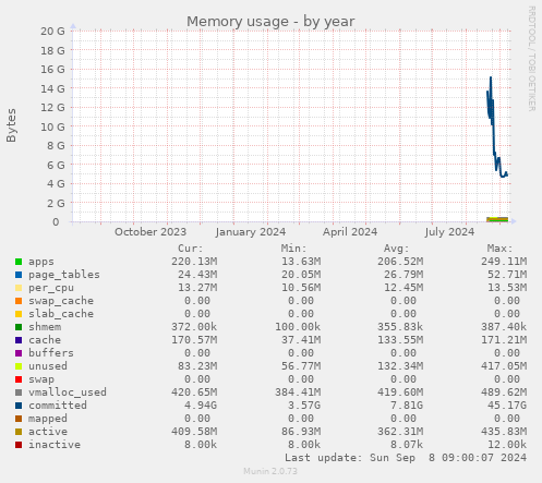 Memory usage