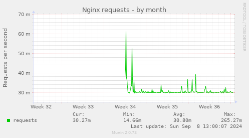 Nginx requests