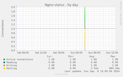 daily graph