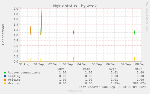 weekly graph