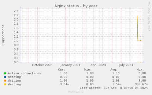 yearly graph