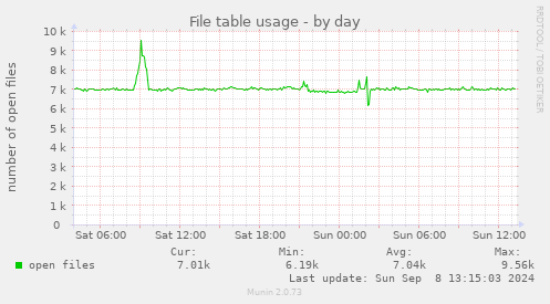 daily graph