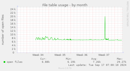 monthly graph