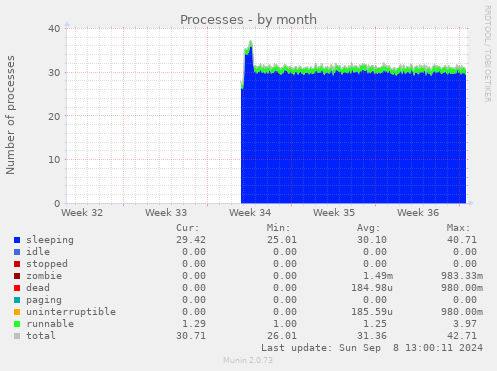 monthly graph