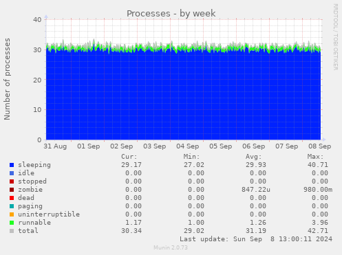 weekly graph