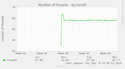 Number of threads