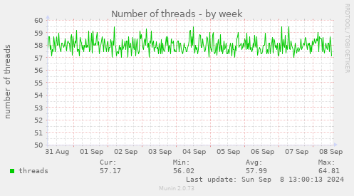 Number of threads