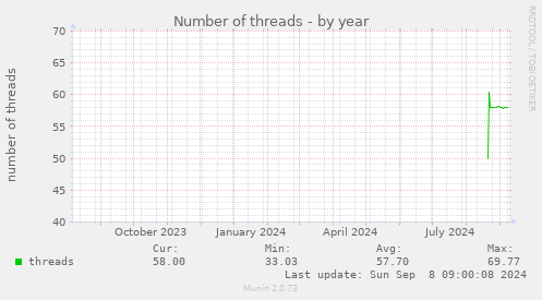 Number of threads