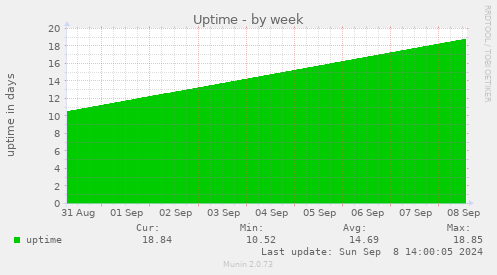 weekly graph