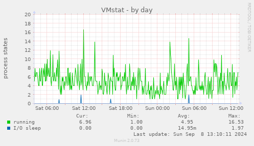 daily graph